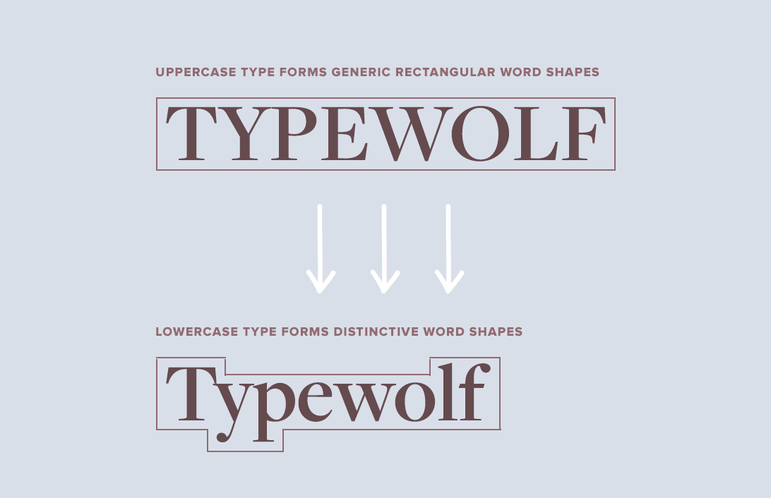 Uppercase type forms generic rectangular word shapes, while lowercase type forms distinctive word shapes